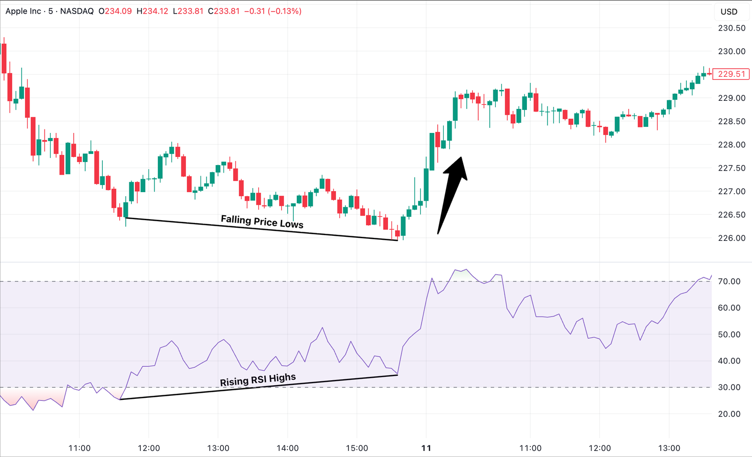 RSI Example