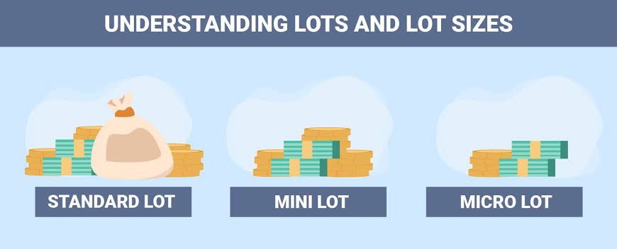 Lot Sizes
