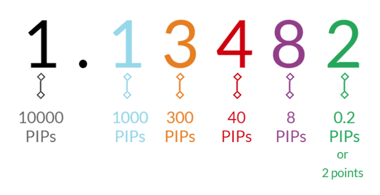 Pip Value Example