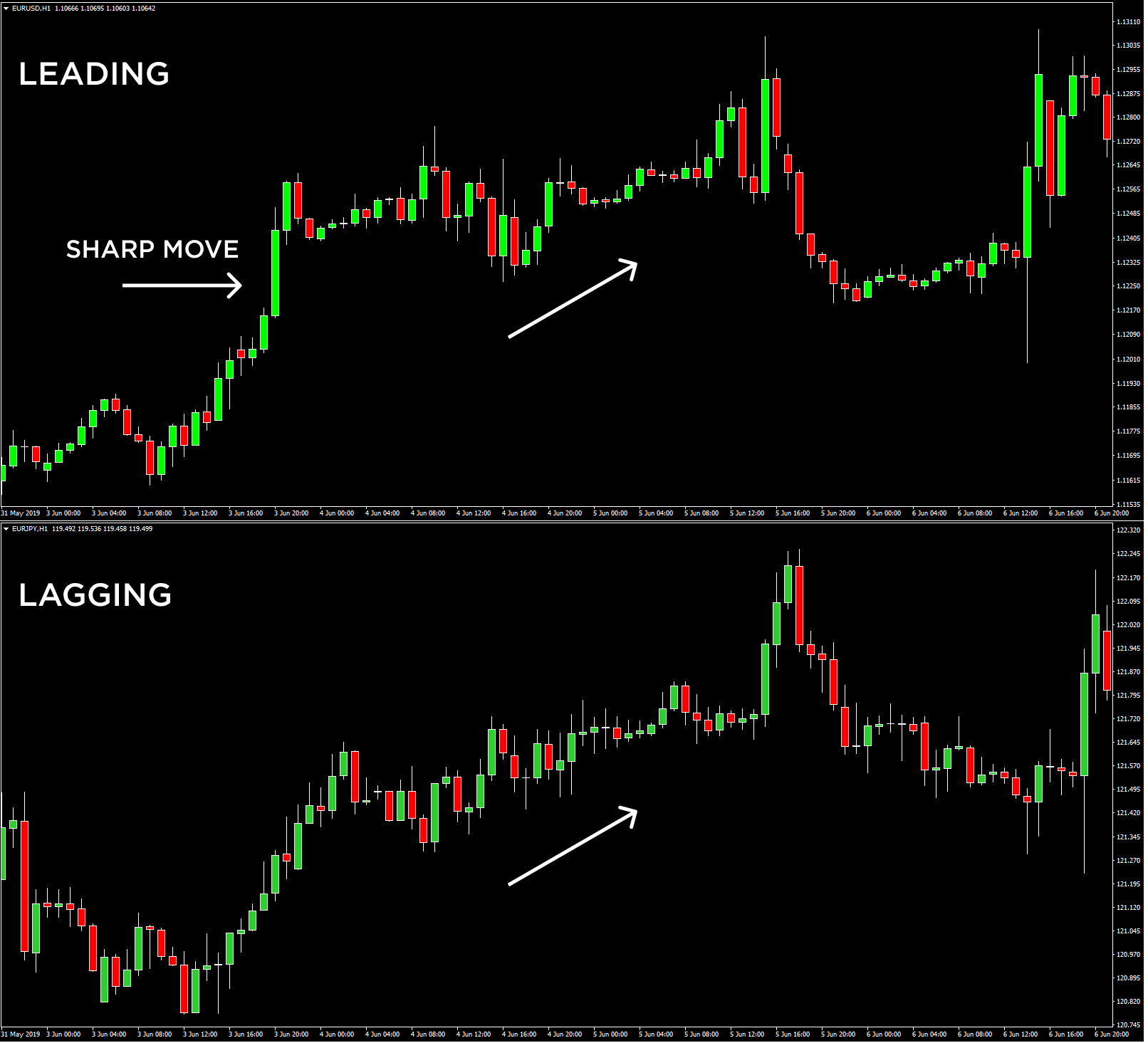 Currency Correlations and Fundamentals