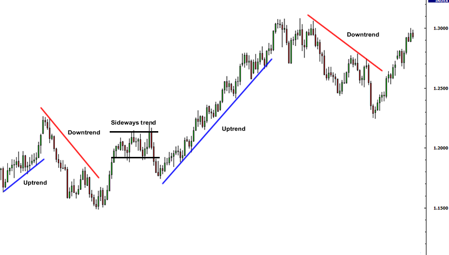 Trend Analysis and Chart Patterns