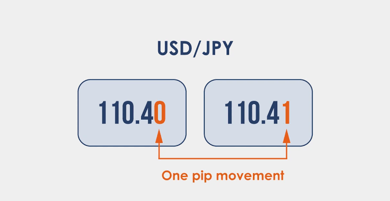 Pips Lots and Spread